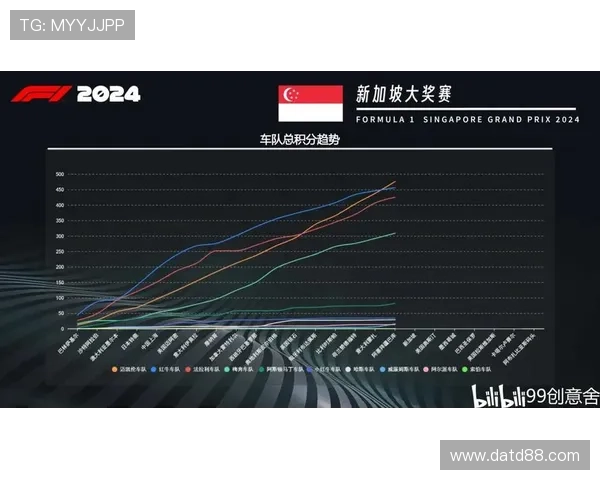 F1赛季战况激烈 各大车队角逐冠军积分榜新变化